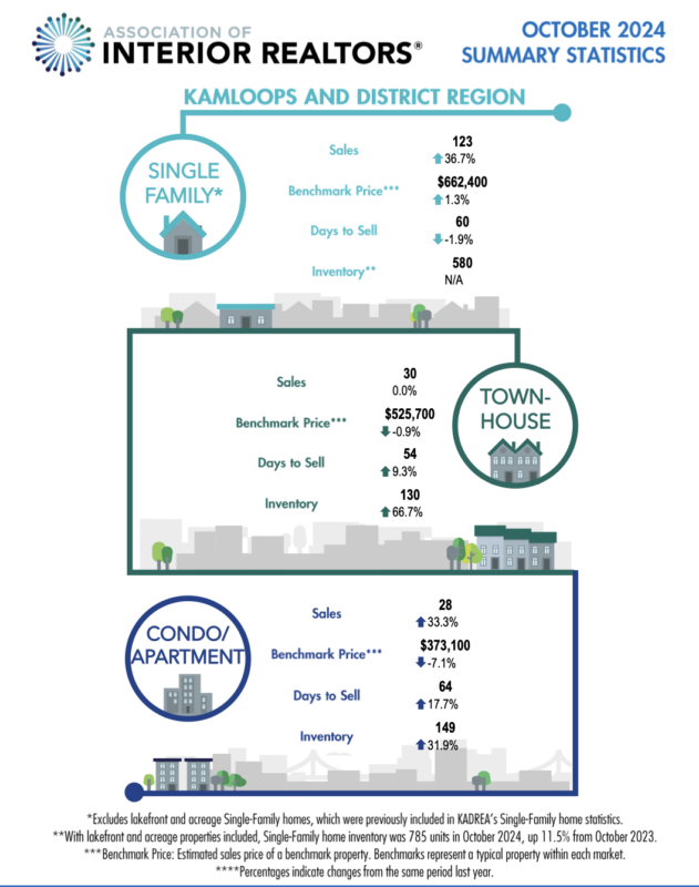 kamloops real estate stats Oct 2024 