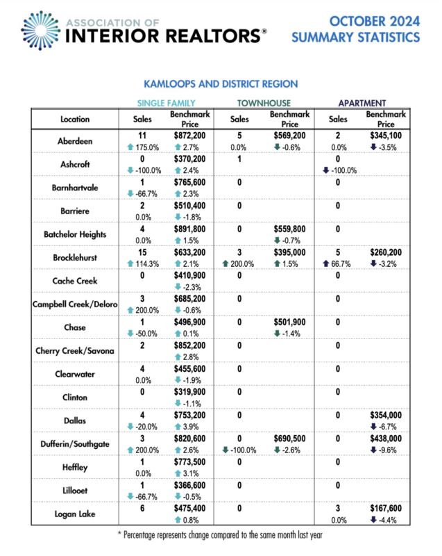 kamloops real estate stats Oct 2024