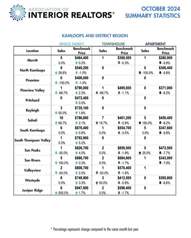 kamloops real estate stats Oct 2024